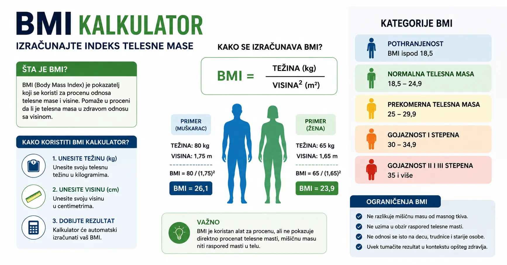 BMI kalkulator: formula za izračunavanje indeksa telesne mase, primeri računa za muškarca i ženu, kategorije BMI od pothranjenosti do gojaznosti i ograničenja BMI-ja