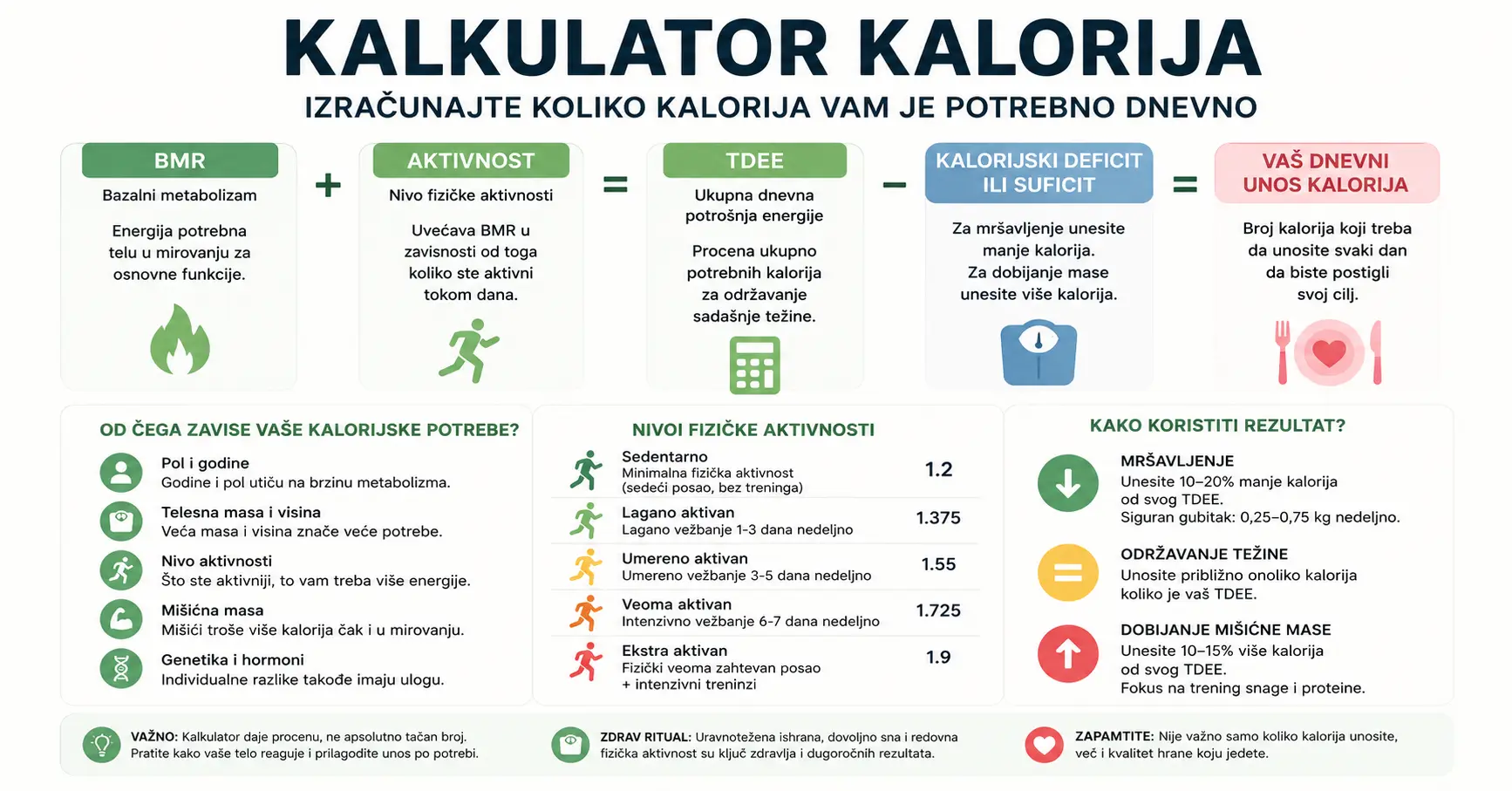 Kalkulator kalorija: kako se od BMR-a i nivoa fizičke aktivnosti dobija TDEE, od čega zavise kalorijske potrebe, faktori aktivnosti od 1.2 do 1.9 i kako tumačiti rezultat